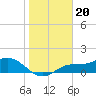 Tide chart for Mobbly Bayou, Florida on 2023/01/20