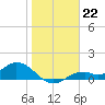 Tide chart for Mobbly Bayou, Florida on 2023/01/22