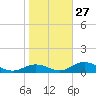 Tide chart for Mobbly Bayou, Florida on 2023/01/27