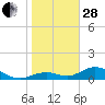 Tide chart for Mobbly Bayou, Florida on 2023/01/28