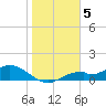 Tide chart for Mobbly Bayou, Florida on 2023/01/5