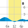 Tide chart for Mobbly Bayou, Florida on 2023/01/8
