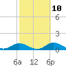 Tide chart for Mobbly Bayou, Florida on 2023/02/10