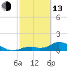 Tide chart for Mobbly Bayou, Florida on 2023/02/13