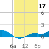 Tide chart for Mobbly Bayou, Florida on 2023/02/17