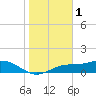 Tide chart for Mobbly Bayou, Florida on 2023/02/1