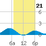 Tide chart for Mobbly Bayou, Florida on 2023/02/21