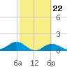 Tide chart for Mobbly Bayou, Florida on 2023/02/22