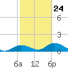 Tide chart for Mobbly Bayou, Florida on 2023/02/24
