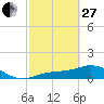 Tide chart for Mobbly Bayou, Florida on 2023/02/27