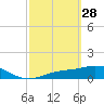 Tide chart for Mobbly Bayou, Florida on 2023/02/28