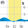 Tide chart for Mobbly Bayou, Florida on 2023/02/5
