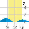 Tide chart for Mobbly Bayou, Florida on 2023/02/7