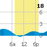 Tide chart for Mobbly Bayou, Florida on 2023/03/18