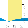 Tide chart for Mobbly Bayou, Florida on 2023/03/1