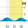 Tide chart for Mobbly Bayou, Florida on 2023/03/22