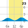 Tide chart for Mobbly Bayou, Florida on 2023/03/23