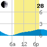 Tide chart for Mobbly Bayou, Florida on 2023/03/28