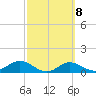 Tide chart for Mobbly Bayou, Florida on 2023/03/8