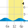 Tide chart for Mobbly Bayou, Florida on 2023/04/4