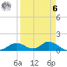 Tide chart for Mobbly Bayou, Florida on 2023/04/6