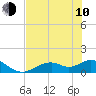 Tide chart for Mobbly Bayou, Florida on 2023/06/10