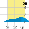 Tide chart for Mobbly Bayou, Florida on 2023/06/20