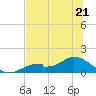 Tide chart for Mobbly Bayou, Florida on 2023/06/21