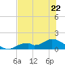 Tide chart for Mobbly Bayou, Florida on 2023/06/22