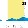 Tide chart for Mobbly Bayou, Florida on 2023/06/23