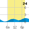 Tide chart for Mobbly Bayou, Florida on 2023/06/24