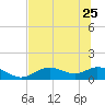 Tide chart for Mobbly Bayou, Florida on 2023/06/25