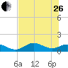 Tide chart for Mobbly Bayou, Florida on 2023/06/26