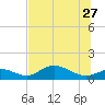 Tide chart for Mobbly Bayou, Florida on 2023/06/27