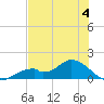 Tide chart for Mobbly Bayou, Florida on 2023/06/4