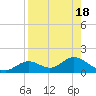 Tide chart for Mobbly Bayou, Florida on 2023/08/18