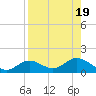 Tide chart for Mobbly Bayou, Florida on 2023/08/19