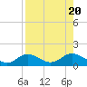 Tide chart for Mobbly Bayou, Florida on 2023/08/20
