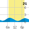 Tide chart for Mobbly Bayou, Florida on 2023/08/21