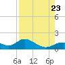 Tide chart for Mobbly Bayou, Florida on 2023/08/23