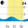 Tide chart for Mobbly Bayou, Florida on 2023/08/24