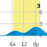 Tide chart for Mobbly Bayou, Florida on 2023/08/3