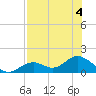 Tide chart for Mobbly Bayou, Florida on 2023/08/4