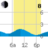 Tide chart for Mobbly Bayou, Florida on 2023/08/8
