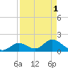 Tide chart for Mobbly Bayou, Florida on 2023/09/1