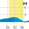 Tide chart for Mobbly Bayou, Florida on 2023/09/24