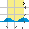 Tide chart for Mobbly Bayou, Florida on 2023/09/2