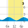 Tide chart for Mobbly Bayou, Florida on 2023/09/3