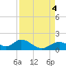 Tide chart for Mobbly Bayou, Florida on 2023/09/4