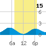 Tide chart for Mobbly Bayou, Florida on 2023/10/15
